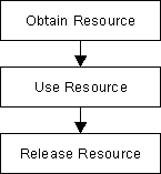 Obtain Resource - Use Resource - Release Resource