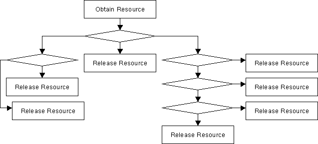 Obtain Resource - Go through many possible forks all of which end in - Release Resource